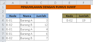 Cara menjumlahkan angka dengan rumus SUMIF